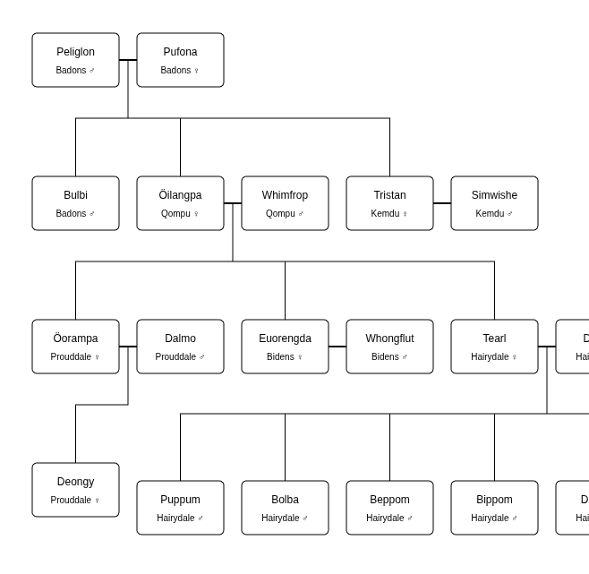An image of a fictional family tree